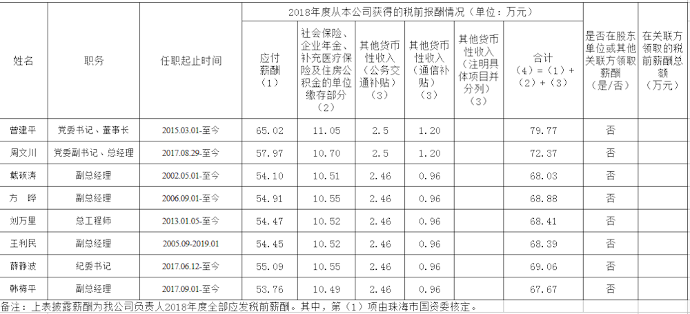 珠海水务环境控股集团有限公司企业负责人2018年度薪酬情况