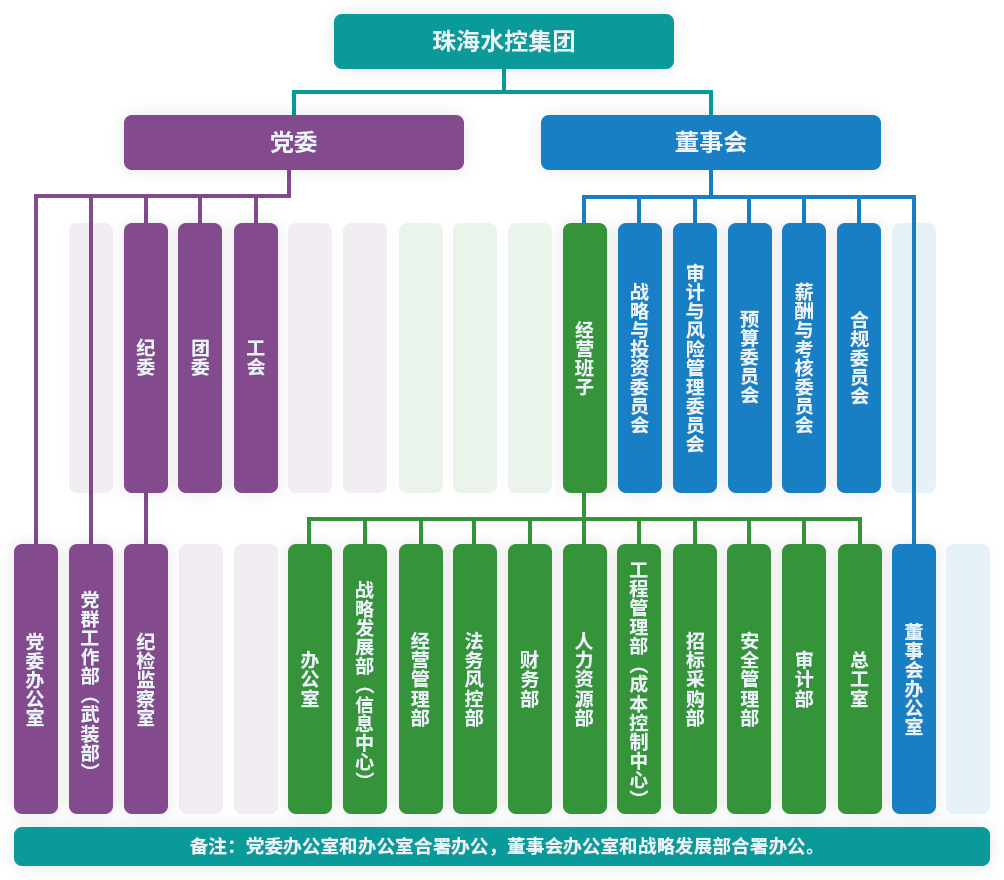 集团内部职能组织架构